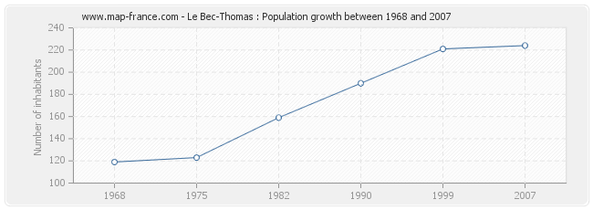 Population Le Bec-Thomas